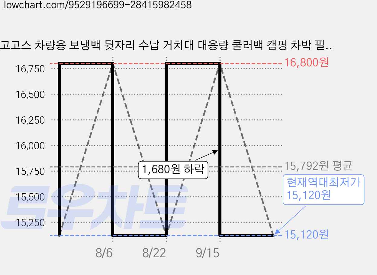 고고스 차량용 보냉백 뒷자리 수납 거치대 대용량 쿨러백 캠핑 차박 필수템, 블랙, 1개 가격 변동 차트, 현재가 15,120원, 역대최저가