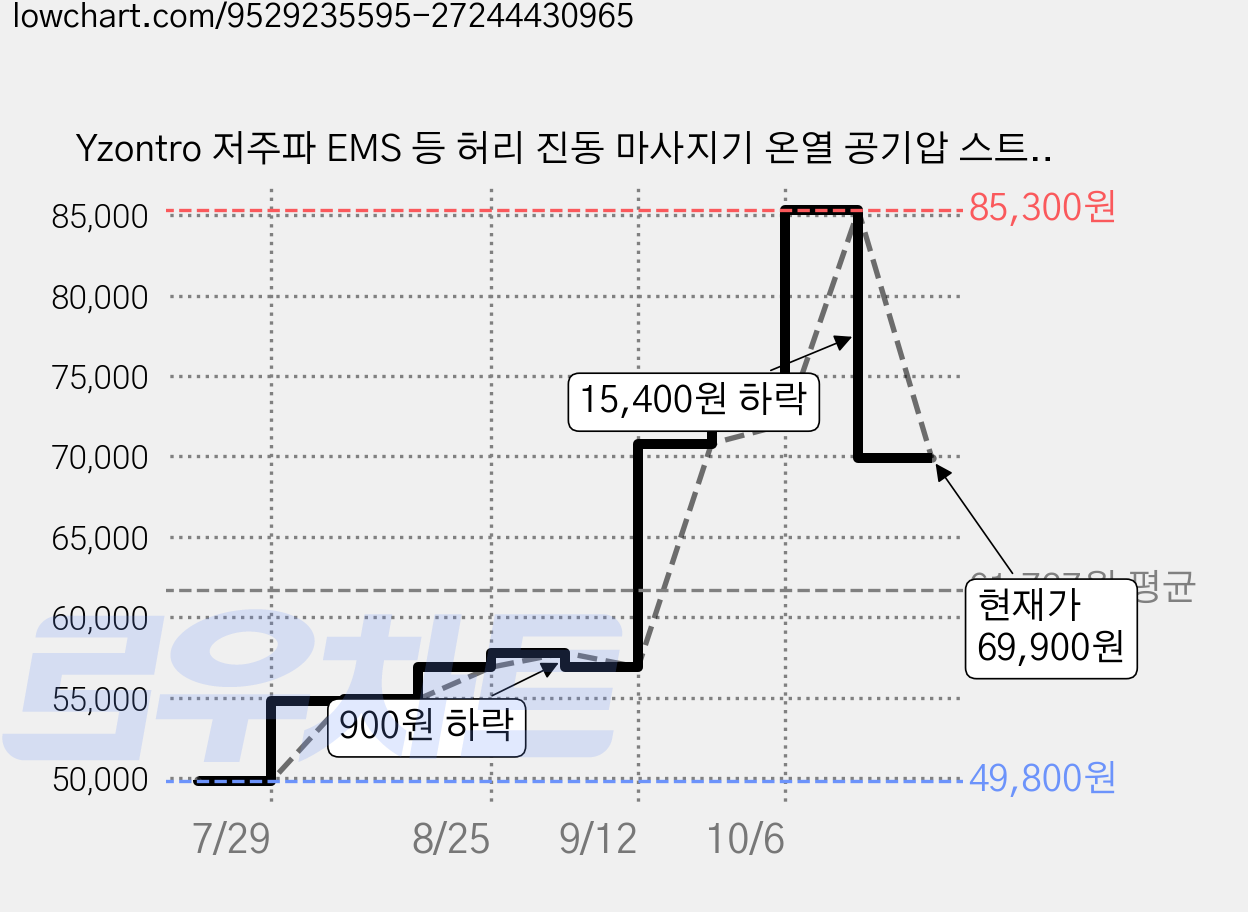 Yzontro 저주파 EMS 등 허리 진동 마사지기 온열 공기압 스트레칭, 회색, Y500Pro-GY 가격 변동 차트, 현재가 69,900원, 관측 최저가 49,800원