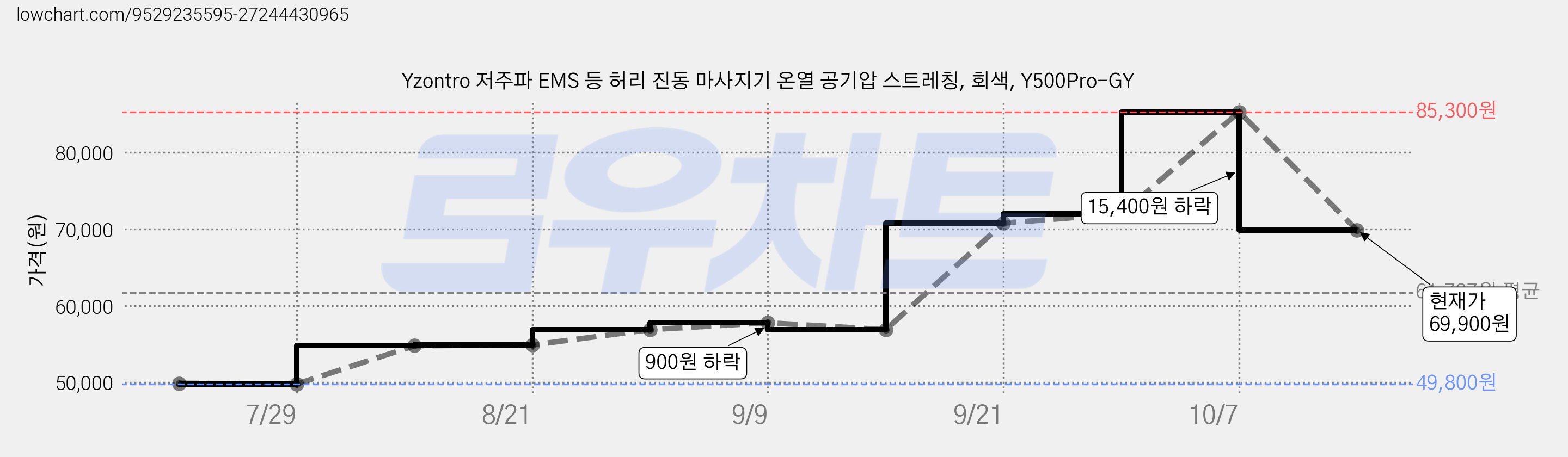 Yzontro 저주파 EMS 등 허리 진동 마사지기 온열 공기압 스트레칭, 회색, Y500Pro-GY 가격 변동 차트, 현재가 69,900원, 관측 최저가 49,800원