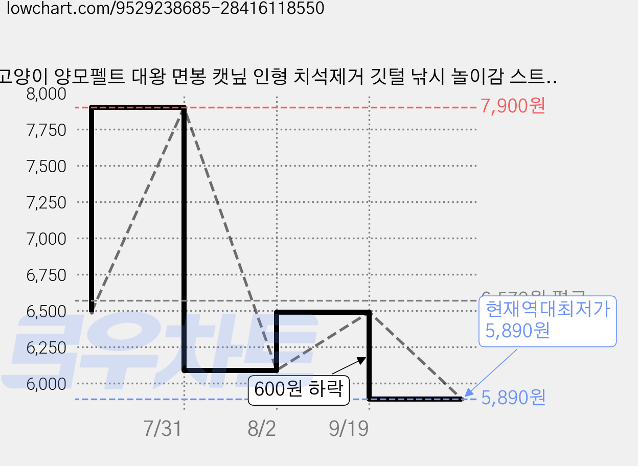 고양이 양모펠트 대왕 면봉 캣닢 인형 치석제거 깃털 낚시 놀이감 스트레스 해소, 소형 10cm 양모 면봉 가격 변동 차트, 현재가 5,890원, 역대최저가