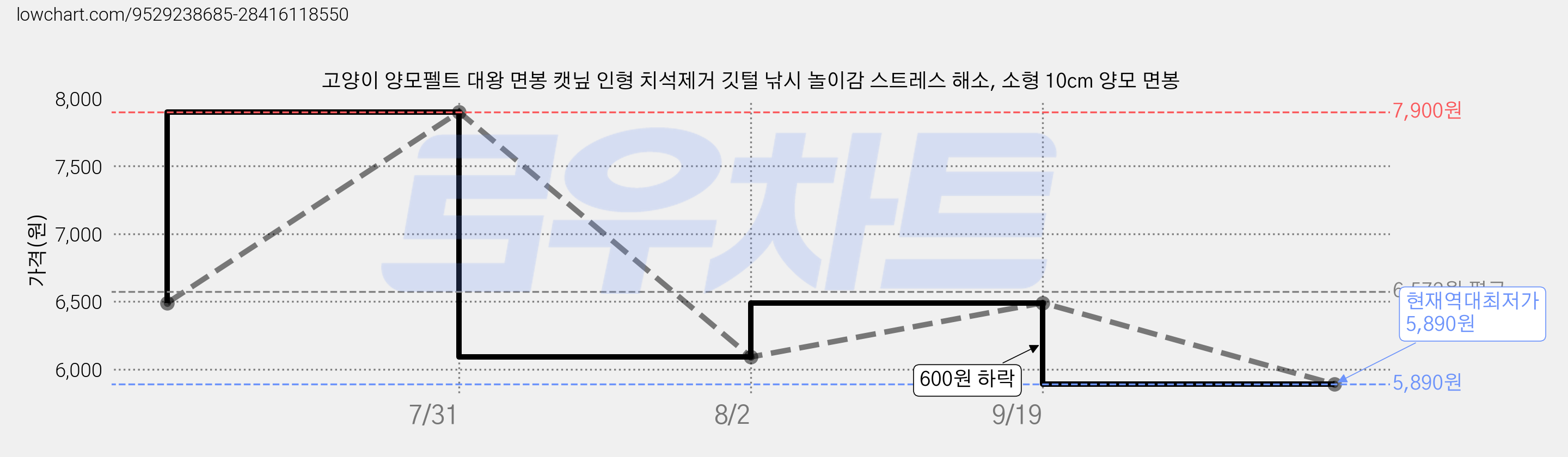 고양이 양모펠트 대왕 면봉 캣닢 인형 치석제거 깃털 낚시 놀이감 스트레스 해소, 소형 10cm 양모 면봉 가격 변동 차트, 현재가 5,890원, 역대최저가