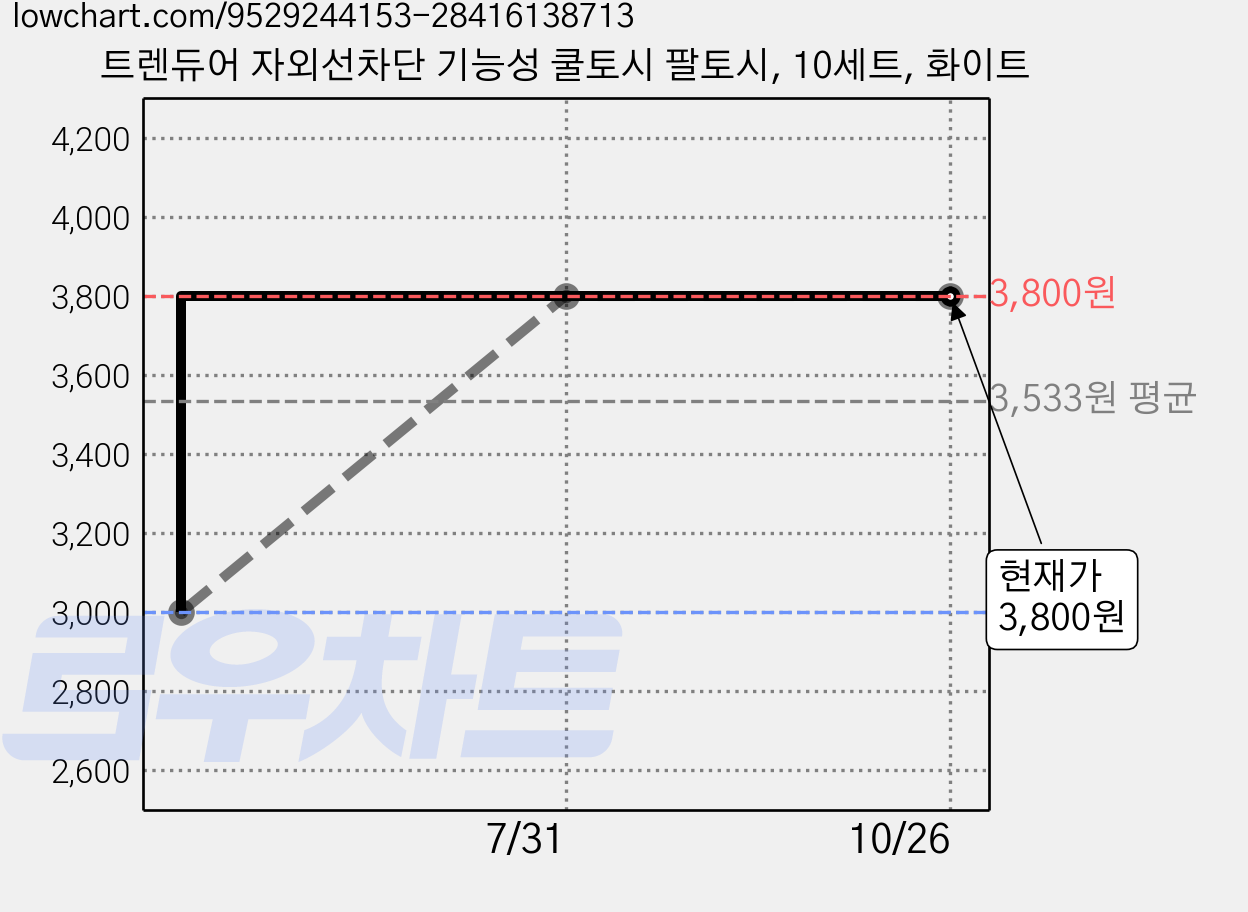 트렌듀어 자외선차단 기능성 쿨토시 팔토시, 10세트, 화이트 가격 변동 차트, 현재가 3,800원, 관측 최저가 3,000원