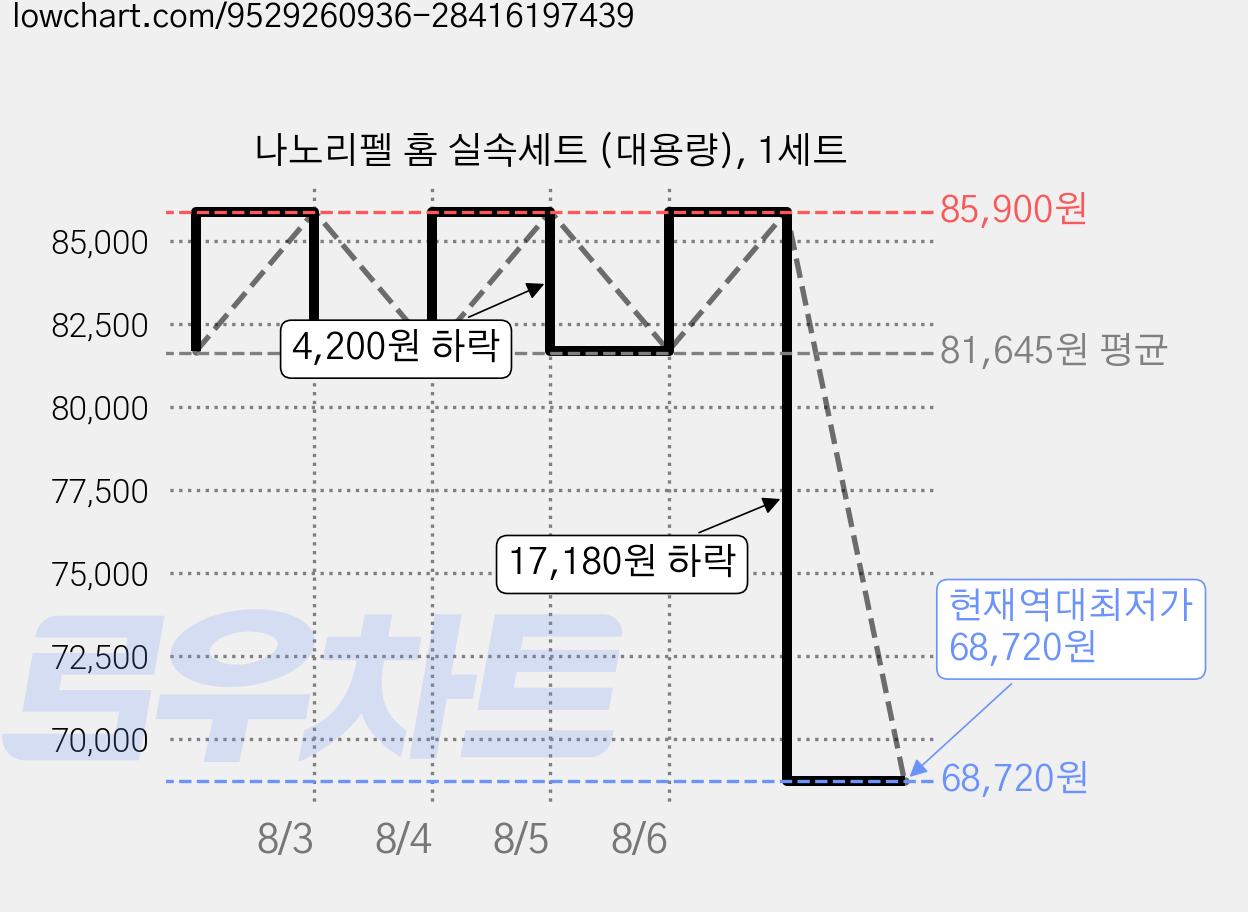 나노리펠 홈 실속세트 (대용량), 1세트 가격 변동 차트, 현재가 68,720원, 역대최저가