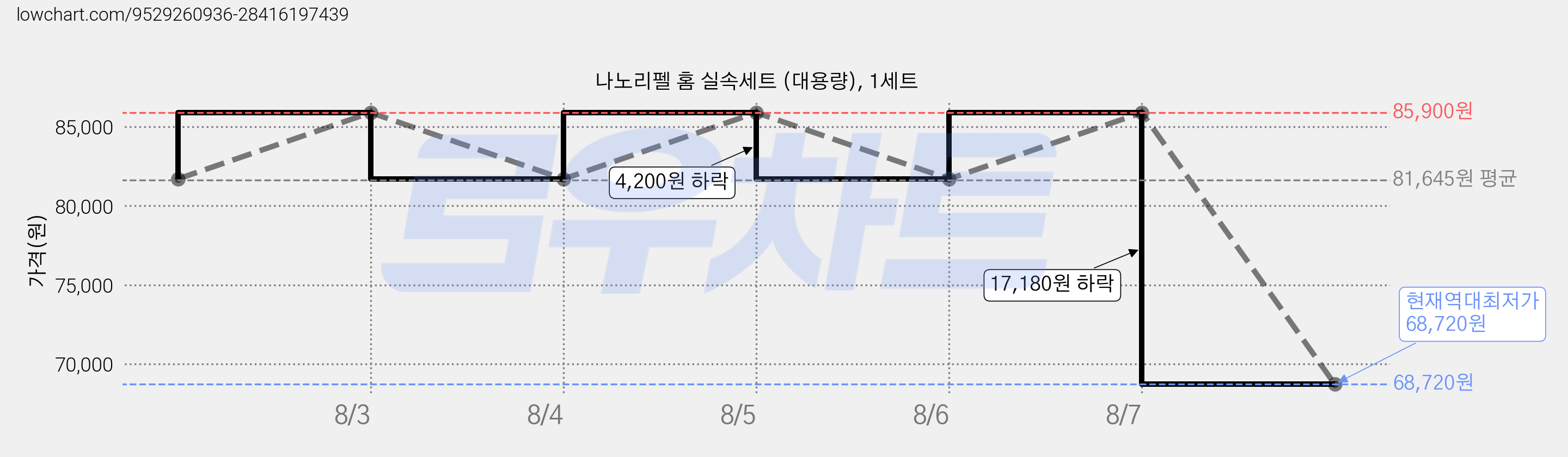 나노리펠 홈 실속세트 (대용량), 1세트 가격 변동 차트, 현재가 68,720원, 역대최저가