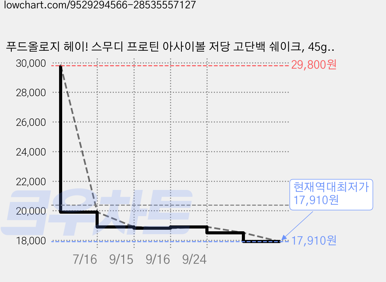 푸드올로지 헤이! 스무디 프로틴 아사이볼 저당 고단백 쉐이크, 45g, 7개 가격 변동 차트, 현재가 17,910원, 역대최저가