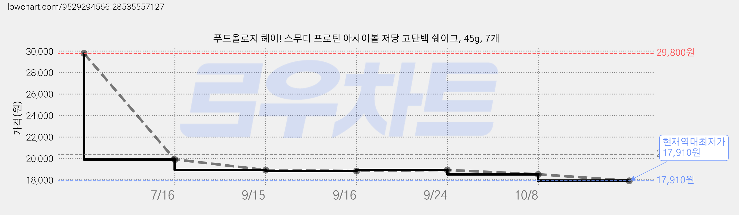 푸드올로지 헤이! 스무디 프로틴 아사이볼 저당 고단백 쉐이크, 45g, 7개 가격 변동 차트, 현재가 17,910원, 역대최저가