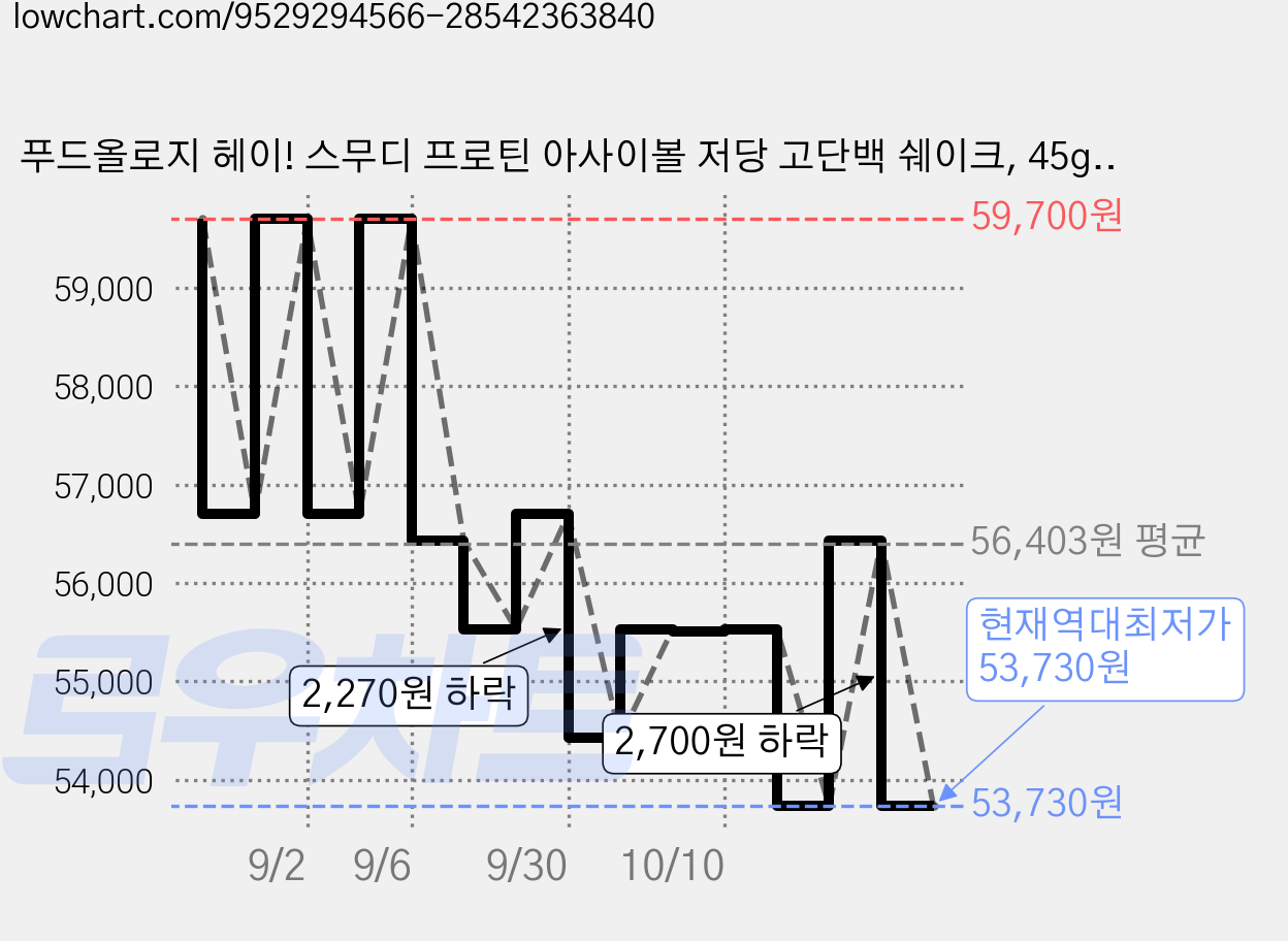 푸드올로지 헤이! 스무디 프로틴 아사이볼 저당 고단백 쉐이크, 45g, 21개 가격 변동 차트, 현재가 53,730원, 역대최저가