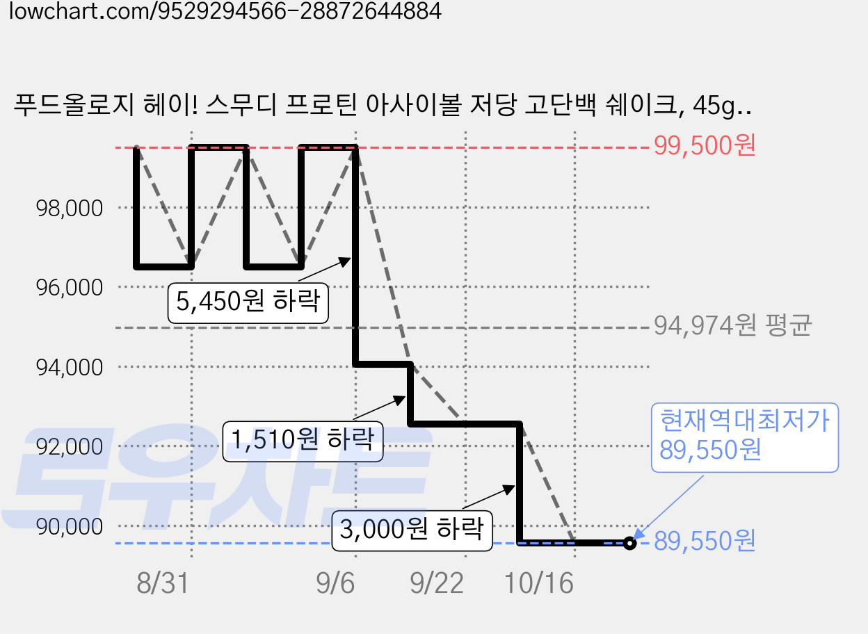 푸드올로지 헤이! 스무디 프로틴 아사이볼 저당 고단백 쉐이크, 45g, 35개 가격 변동 차트, 현재가 89,550원, 역대최저가