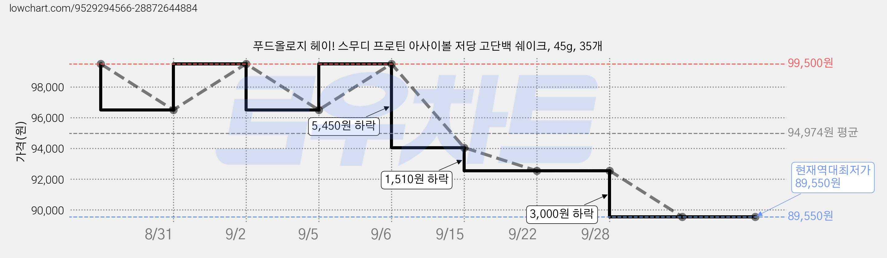 푸드올로지 헤이! 스무디 프로틴 아사이볼 저당 고단백 쉐이크, 45g, 35개 가격 변동 차트, 현재가 89,550원, 역대최저가