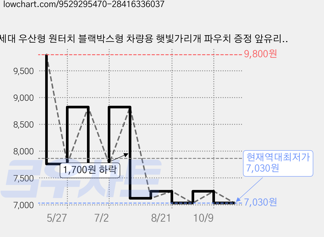 6세대 우산형 원터치 블랙박스형 차량용 햇빛가리개 파우치 증정 앞유리 UV차단 차량 썬쉐이드 자외선차단 암막 차박, 1개, BLACK 가격 변동 차트, 현재가 7,030원, 역대최저가