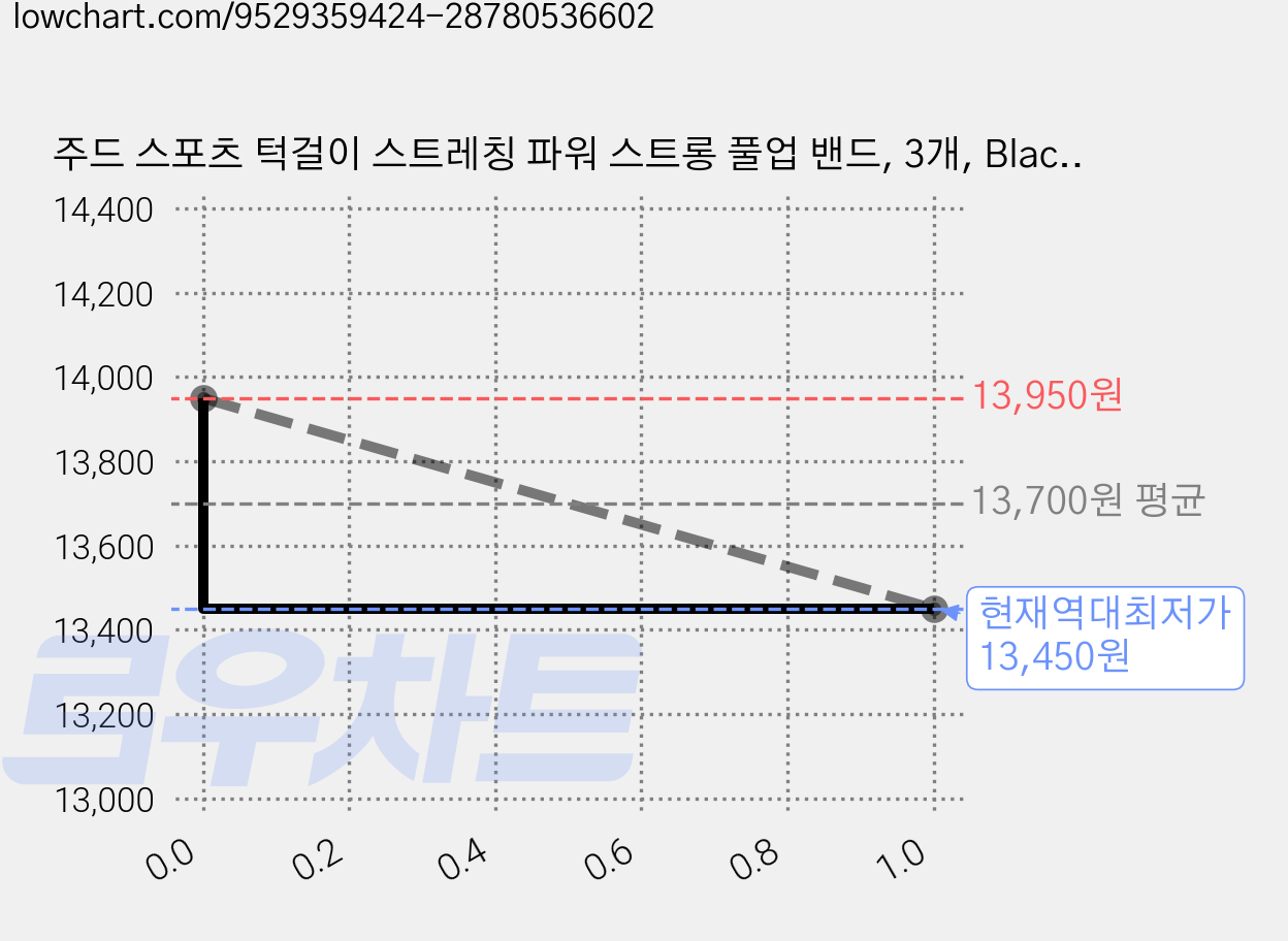 주드 스포츠 턱걸이 스트레칭 파워 스트롱 풀업 밴드, 3개, Black(3단계) 가격 변동 차트, 현재가 13,450원, 역대최저가