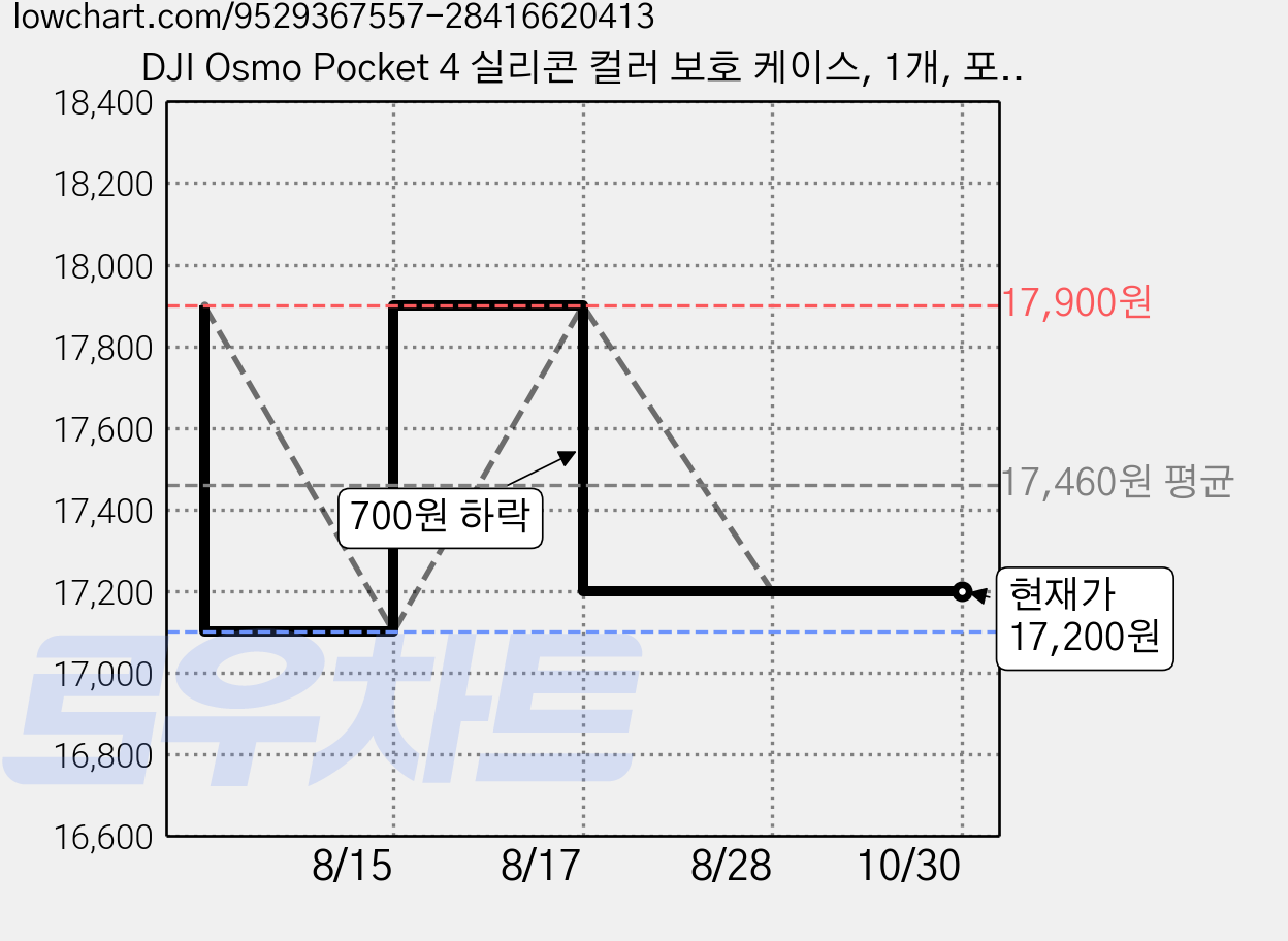 DJI Osmo Pocket 4 실리콘 컬러 보호 케이스, 1개, 포켓 포 핑크 가격 변동 차트, 현재가 17,200원, 관측 최저가 17,100원