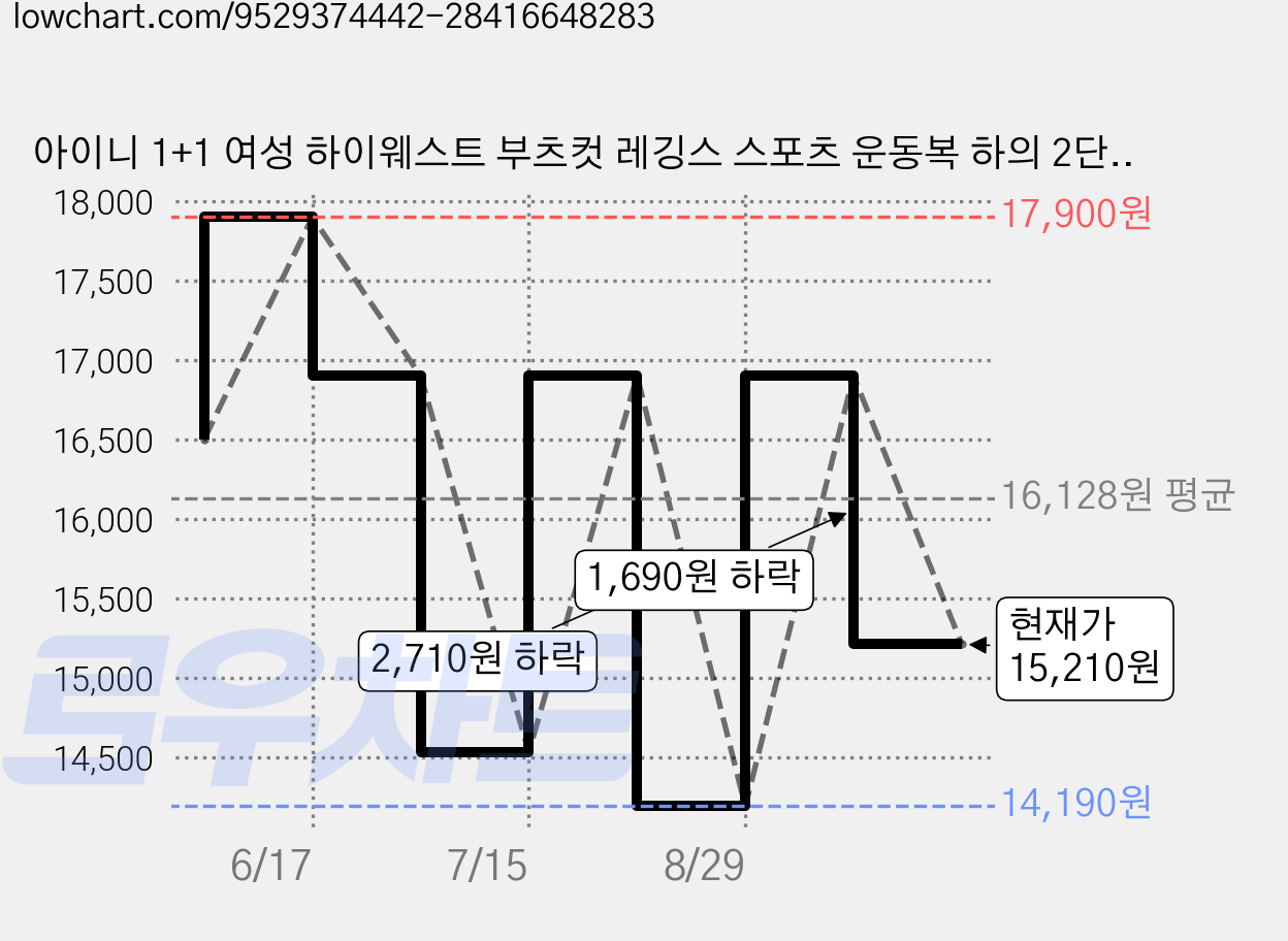 아이니 1+1 여성 하이웨스트 부츠컷 레깅스 스포츠 운동복 하의 2단기장 가격 변동 차트, 현재가 15,210원, 관측 최저가 14,190원