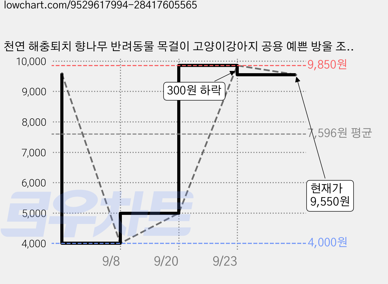 천연 해충퇴치 향나무 반려동물 목걸이 고양이강아지 공용 예쁜 방울 조절가능, 1개, 분홍색 가격 변동 차트, 현재가 9,550원, 관측 최저가 4,000원