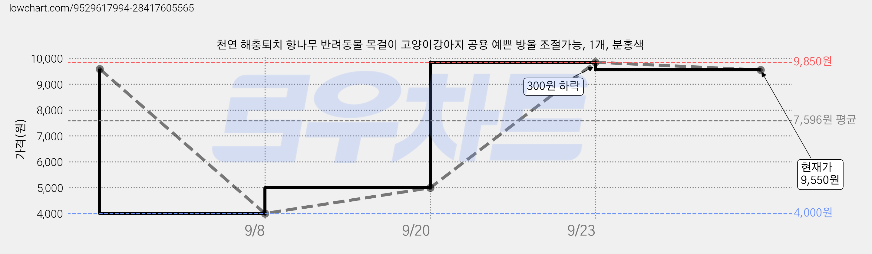 천연 해충퇴치 향나무 반려동물 목걸이 고양이강아지 공용 예쁜 방울 조절가능, 1개, 분홍색 가격 변동 차트, 현재가 9,550원, 관측 최저가 4,000원