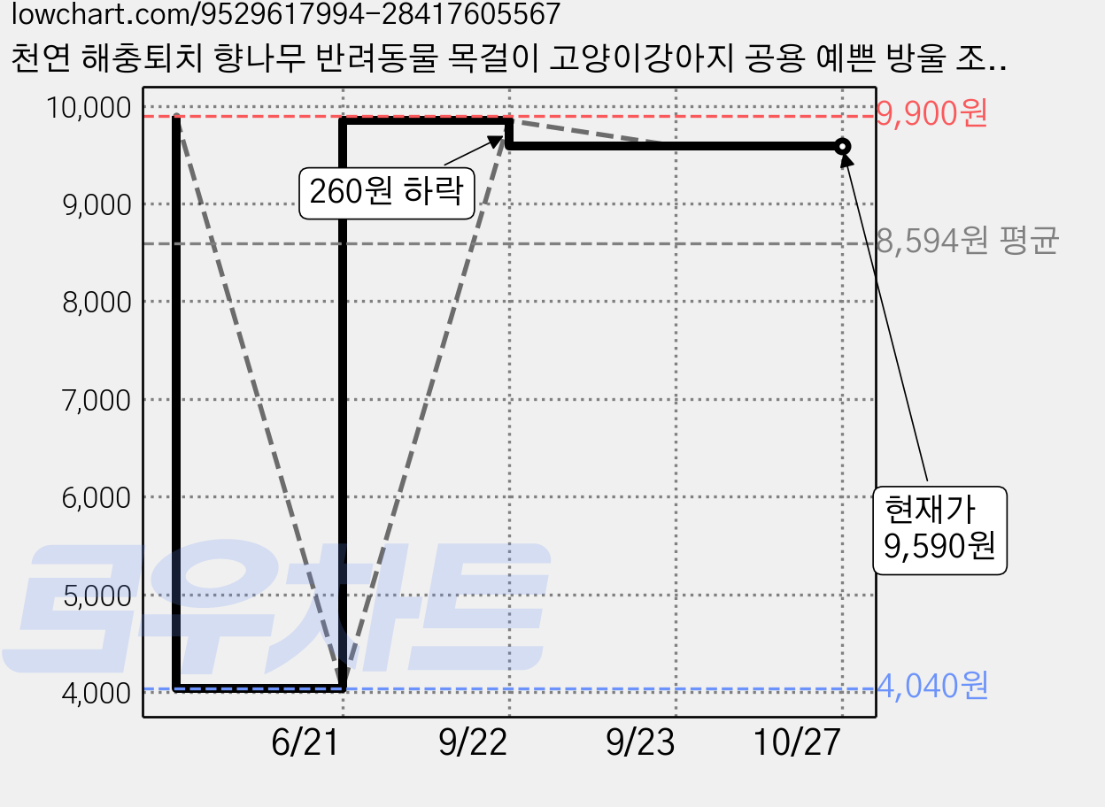 천연 해충퇴치 향나무 반려동물 목걸이 고양이강아지 공용 예쁜 방울 조절가능, 1개, 노랑색 가격 변동 차트, 현재가 9,590원, 관측 최저가 4,040원