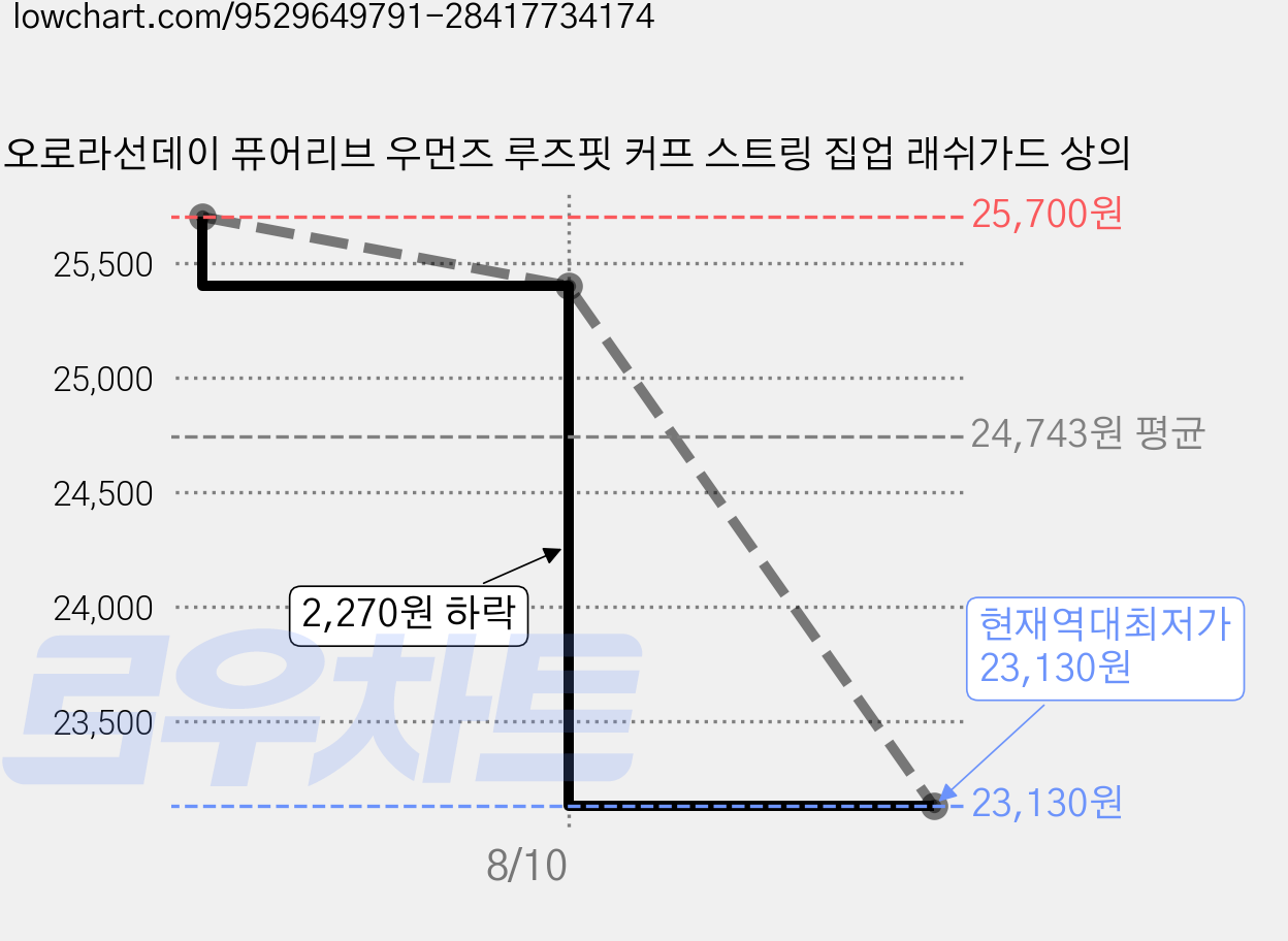 오로라선데이 퓨어리브 우먼즈 루즈핏 커프 스트링 집업 래쉬가드 상의 가격 변동 차트, 현재가 23,130원, 역대최저가