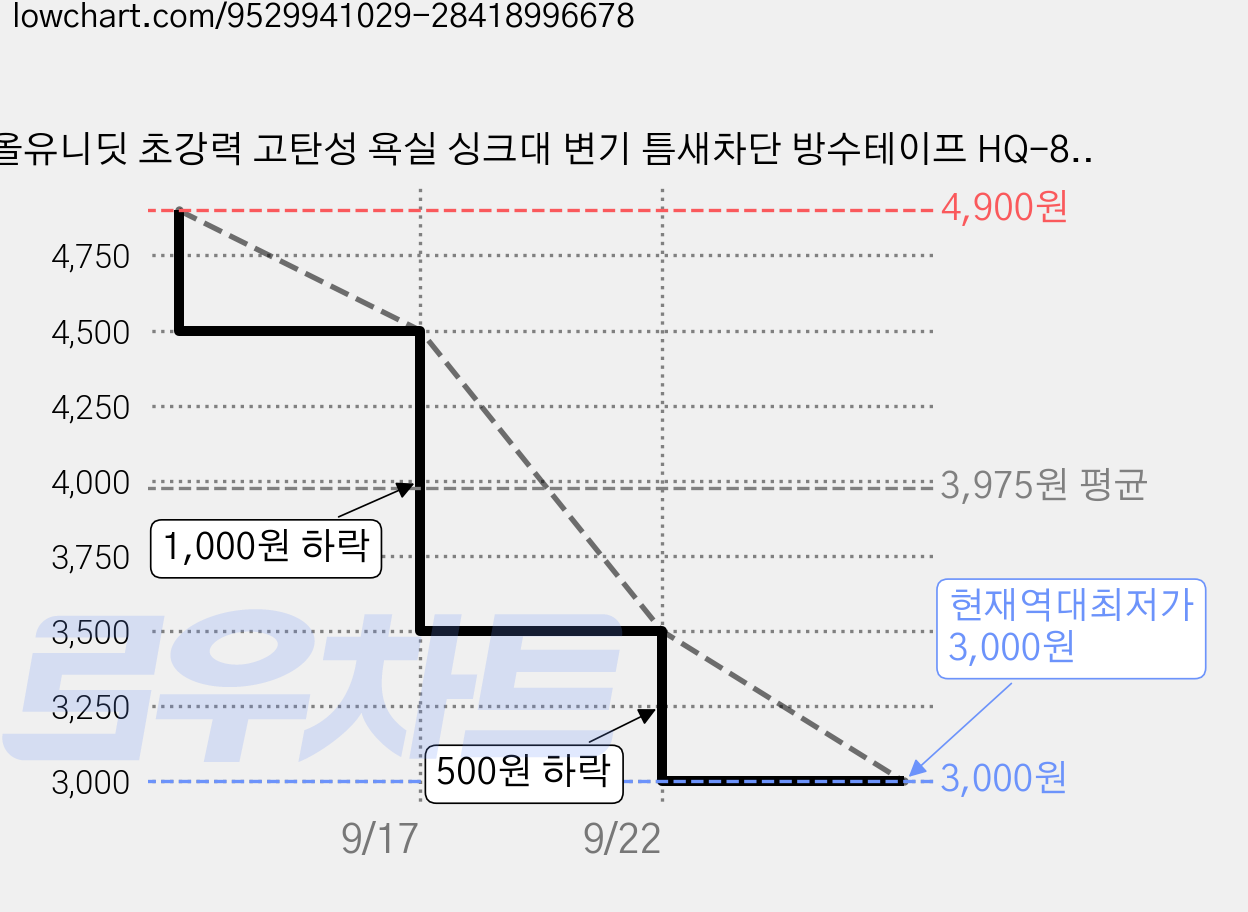 올유니딧 초강력 고탄성 욕실 싱크대 변기 틈새차단 방수테이프 HQ-85F, 2개 가격 변동 차트, 현재가 3,000원, 역대최저가