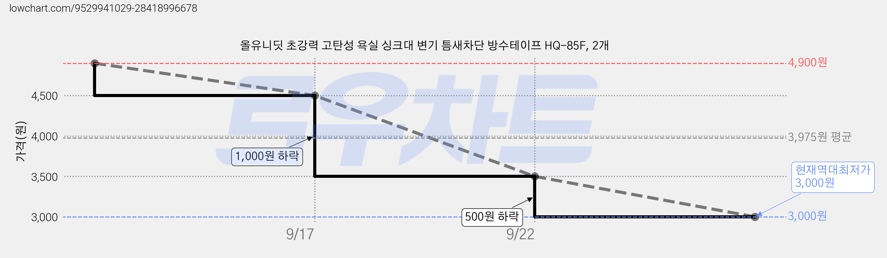 올유니딧 초강력 고탄성 욕실 싱크대 변기 틈새차단 방수테이프 HQ-85F, 2개 가격 변동 차트, 현재가 3,000원, 역대최저가