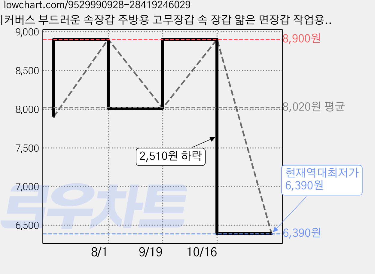 리커버스 부드러운 속장갑 주방용 고무장갑 속 장갑 얇은 면장갑 작업용, 화이트, 20개 가격 변동 차트, 현재가 6,390원, 역대최저가