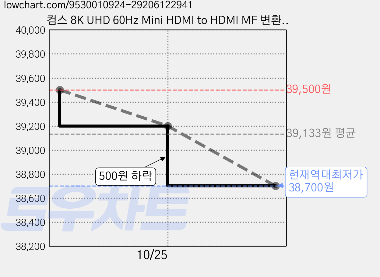 컴스 8K UHD 60Hz Mini HDMI to HDMI MF 변환 케이블 IK020, 5개, 18cm 가격 변동 차트, 현재가 38,700원, 역대최저가