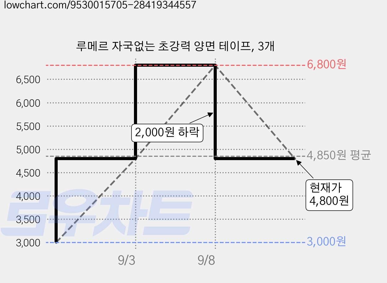 루메르 자국없는 초강력 양면 테이프, 3개 가격 변동 차트, 현재가 4,800원, 관측 최저가 3,000원