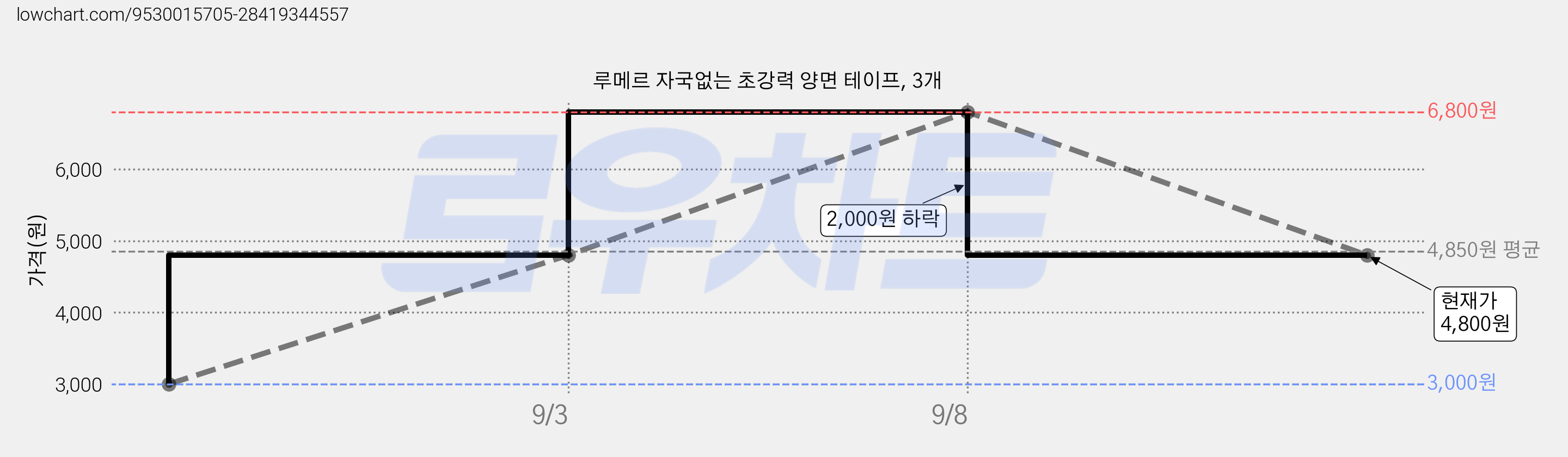 루메르 자국없는 초강력 양면 테이프, 3개 가격 변동 차트, 현재가 4,800원, 관측 최저가 3,000원