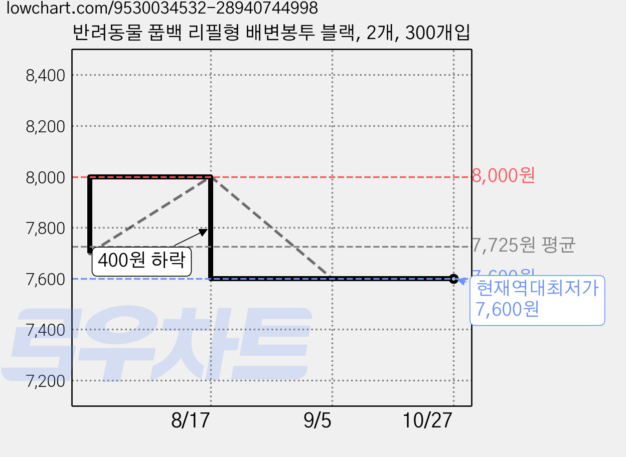 반려동물 풉백 리필형 배변봉투 블랙, 2개, 300개입 가격 변동 차트, 현재가 7,600원, 역대최저가