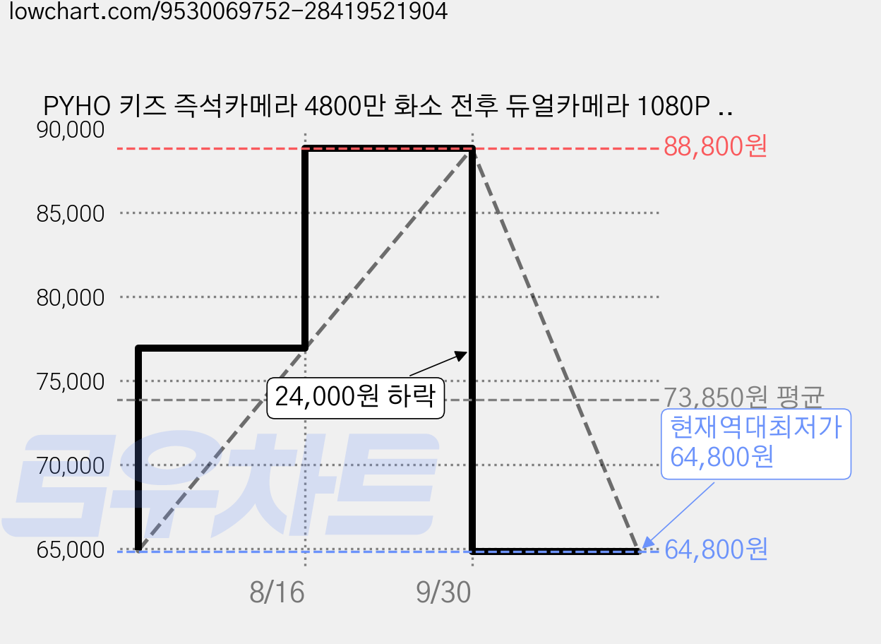 PYHO 키즈 즉석카메라 4800만 화소 전후 듀얼카메라 1080P 동영상 감열 인화지 인쇄 2.4인치 대화면 어린이 선물 카메라 64GB 호환, 1개, 자색 가격 변동 차트, 현재가 64,800원, 역대최저가