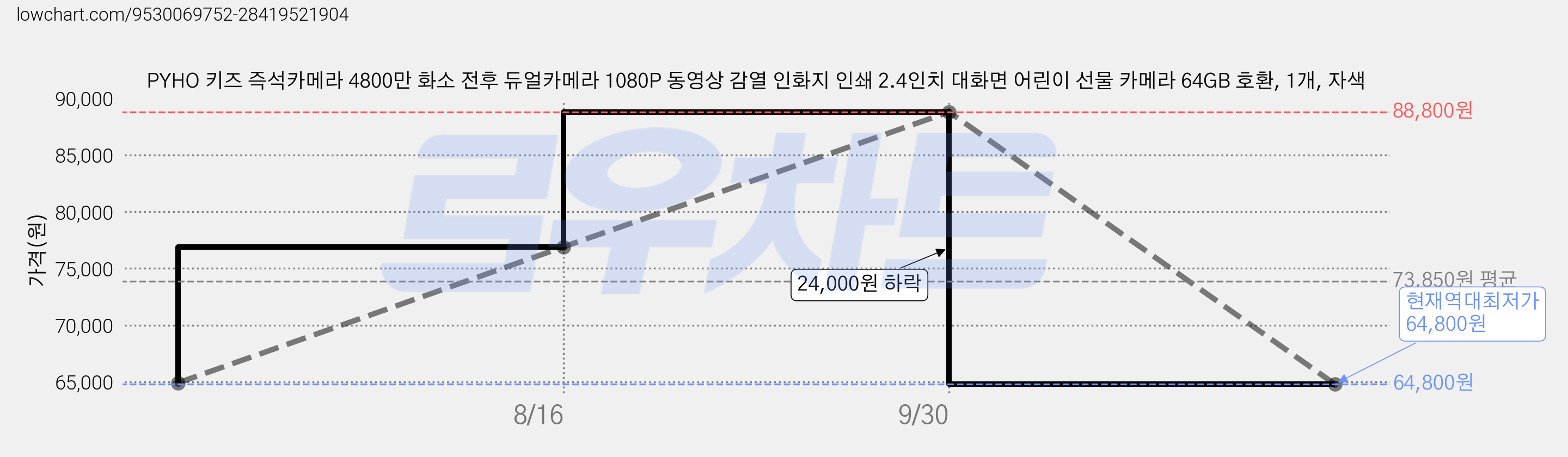 PYHO 키즈 즉석카메라 4800만 화소 전후 듀얼카메라 1080P 동영상 감열 인화지 인쇄 2.4인치 대화면 어린이 선물 카메라 64GB 호환, 1개, 자색 가격 변동 차트, 현재가 64,800원, 역대최저가