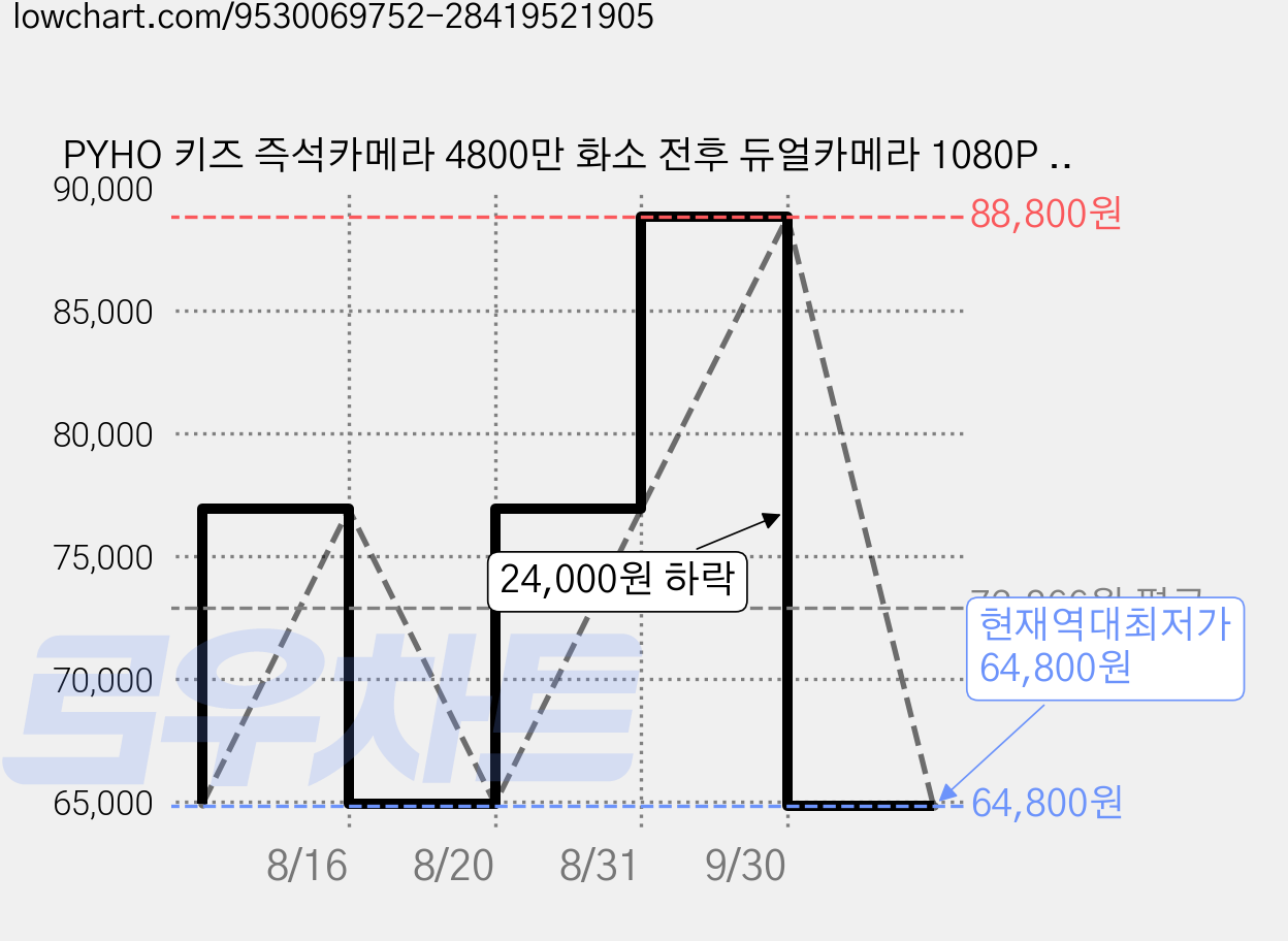 PYHO 키즈 즉석카메라 4800만 화소 전후 듀얼카메라 1080P 동영상 감열 인화지 인쇄 2.4인치 대화면 어린이 선물 카메라 64GB 호환, 1개, 핑크색 가격 변동 차트, 현재가 64,800원, 역대최저가