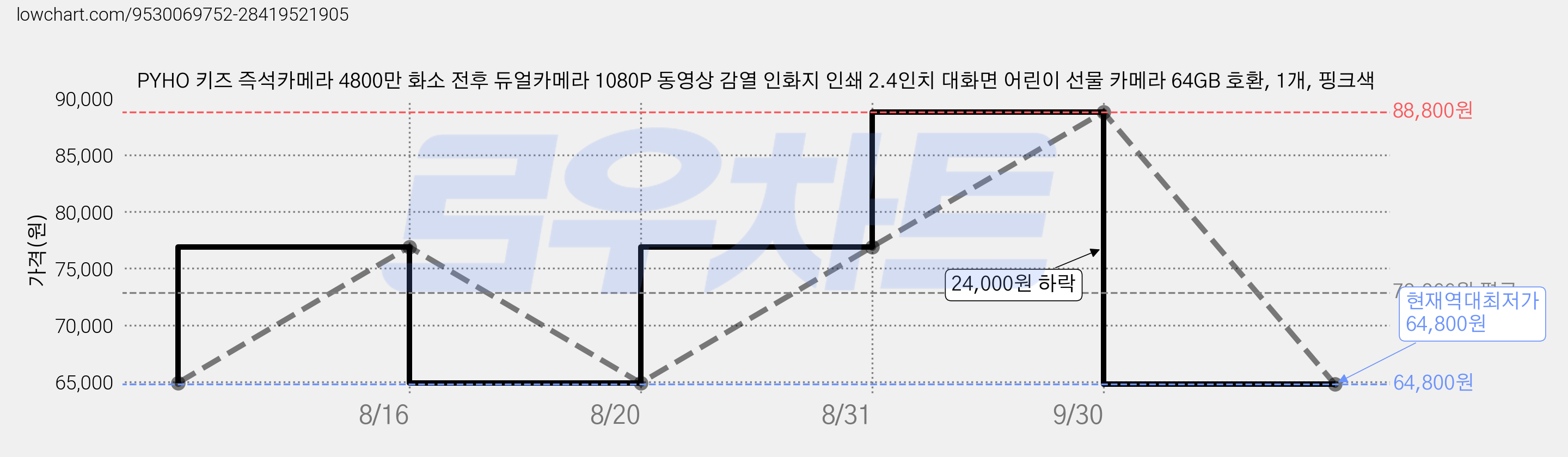 PYHO 키즈 즉석카메라 4800만 화소 전후 듀얼카메라 1080P 동영상 감열 인화지 인쇄 2.4인치 대화면 어린이 선물 카메라 64GB 호환, 1개, 핑크색 가격 변동 차트, 현재가 64,800원, 역대최저가