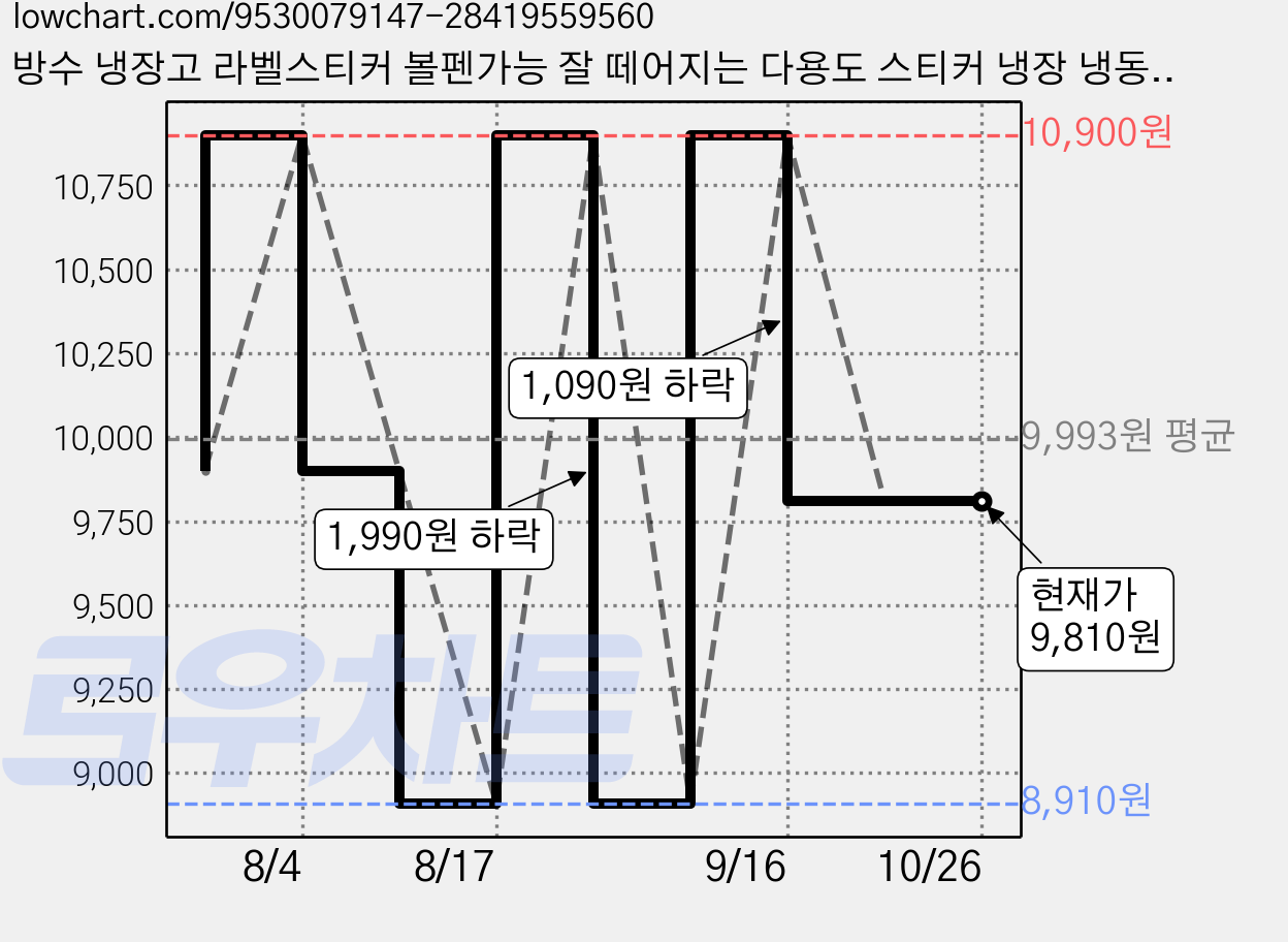 방수 냉장고 라벨스티커 볼펜가능 잘 떼어지는 다용도 스티커 냉장 냉동 실리콘 가능, 1개, 1개입 가격 변동 차트, 현재가 9,810원, 관측 최저가 8,910원