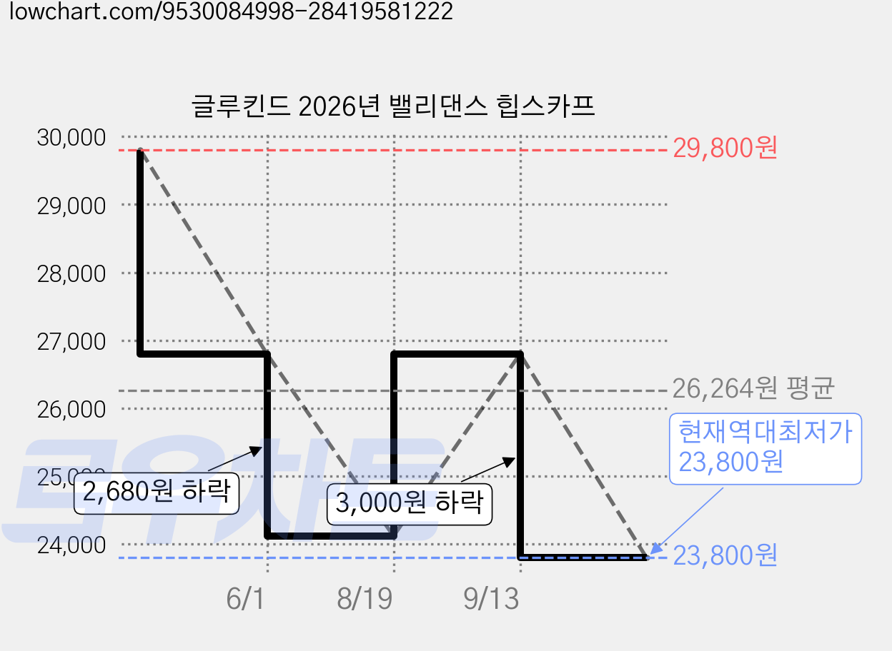 글루킨드 2026년 밸리댄스 힙스카프 가격 변동 차트, 현재가 23,800원, 역대최저가