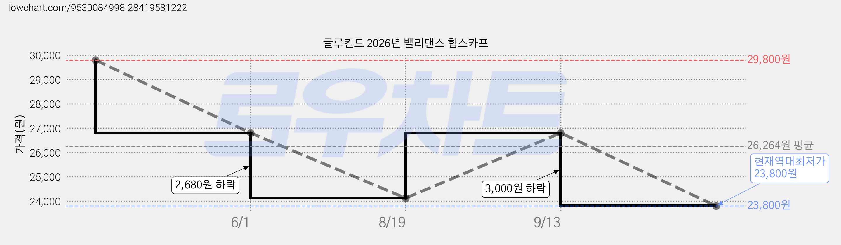 글루킨드 2026년 밸리댄스 힙스카프 가격 변동 차트, 현재가 23,800원, 역대최저가