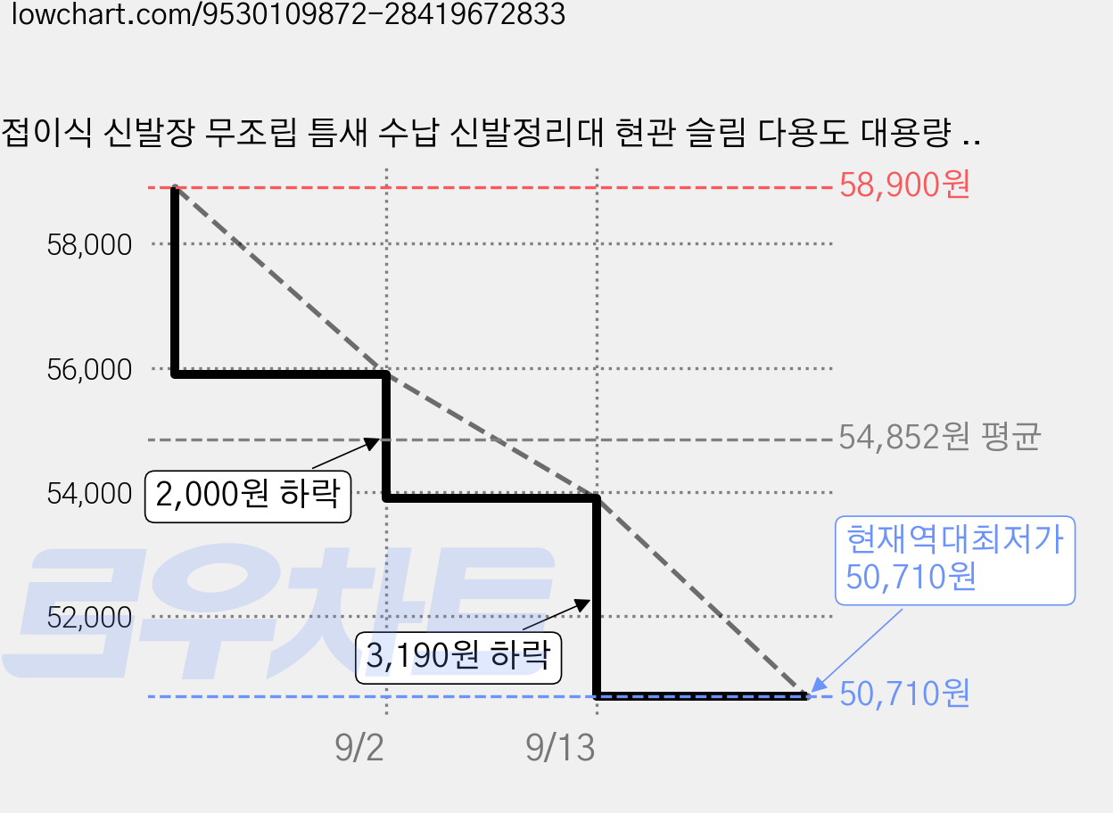 접이식 신발장 무조립 틈새 수납 신발정리대 현관 슬림 다용도 대용량 슈즈랙, 8단, 원목색 가격 변동 차트, 현재가 50,710원, 역대최저가