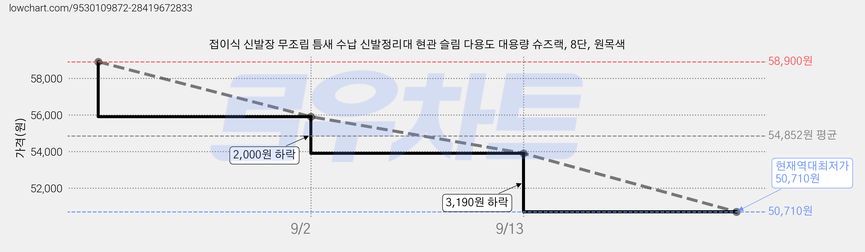 접이식 신발장 무조립 틈새 수납 신발정리대 현관 슬림 다용도 대용량 슈즈랙, 8단, 원목색 가격 변동 차트, 현재가 50,710원, 역대최저가
