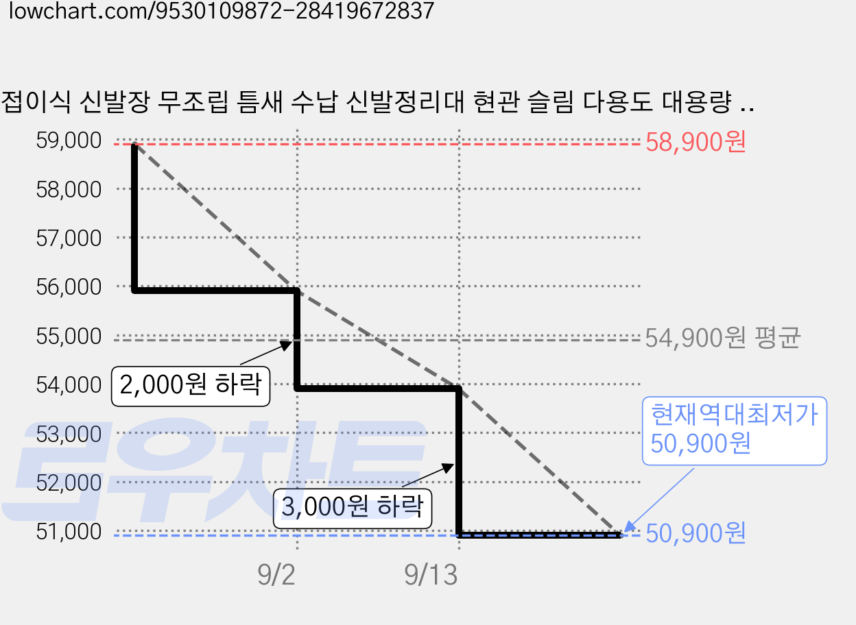 접이식 신발장 무조립 틈새 수납 신발정리대 현관 슬림 다용도 대용량 슈즈랙, 8단, 화이트 가격 변동 차트, 현재가 50,900원, 역대최저가