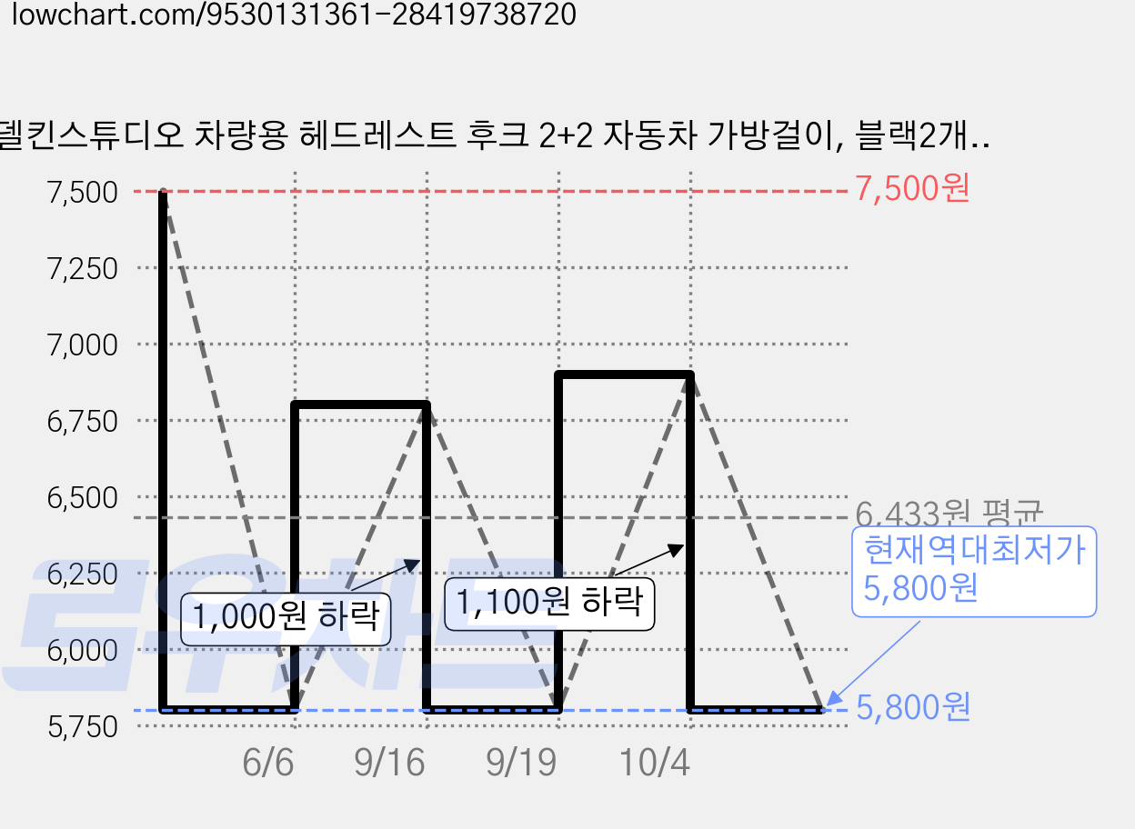델킨스튜디오 차량용 헤드레스트 후크 2+2 자동차 가방걸이, 블랙2개+브라운2개 세트, 1세트 가격 변동 차트, 현재가 5,800원, 역대최저가