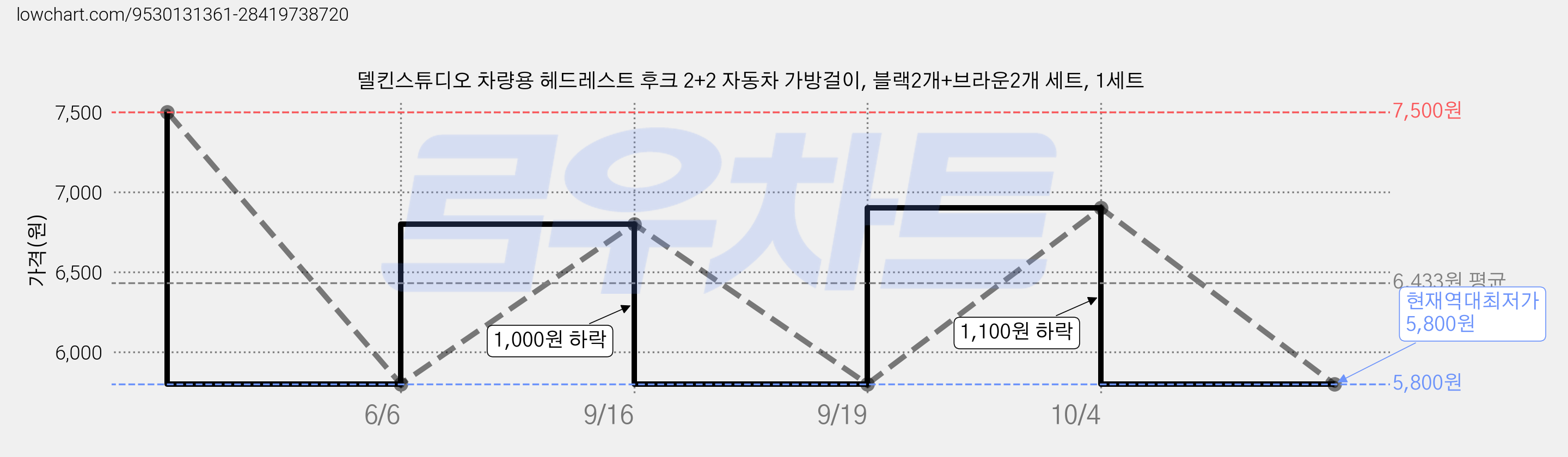 델킨스튜디오 차량용 헤드레스트 후크 2+2 자동차 가방걸이, 블랙2개+브라운2개 세트, 1세트 가격 변동 차트, 현재가 5,800원, 역대최저가