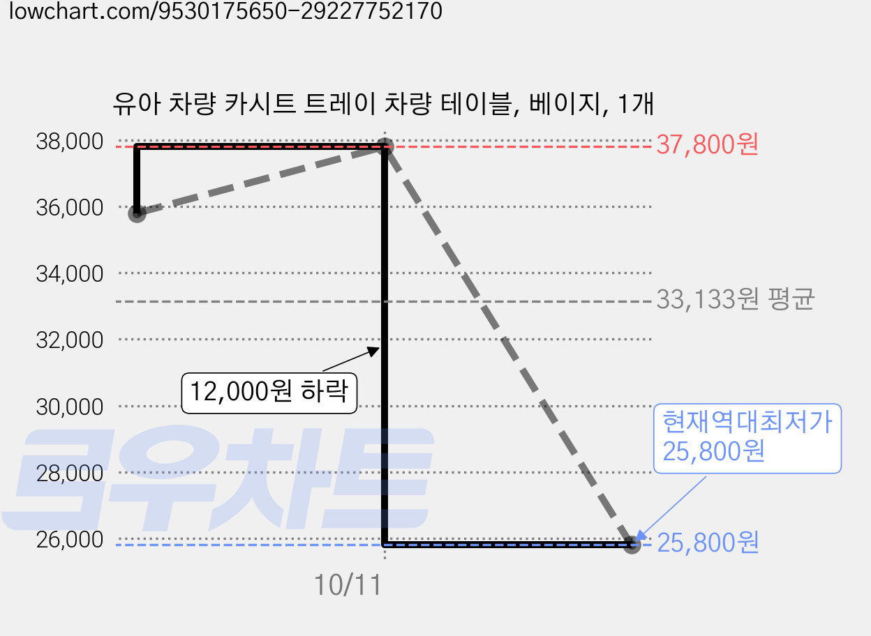 유아 차량 카시트 트레이 차량 테이블, 베이지, 1개 가격 변동 차트, 현재가 25,800원, 역대최저가