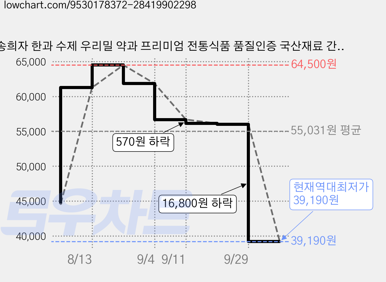 송희자 한과 수제 우리밀 약과 프리미엄 전통식품 품질인증 국산재료 간식 디저트, 5개, 130g 가격 변동 차트, 현재가 39,190원, 역대최저가