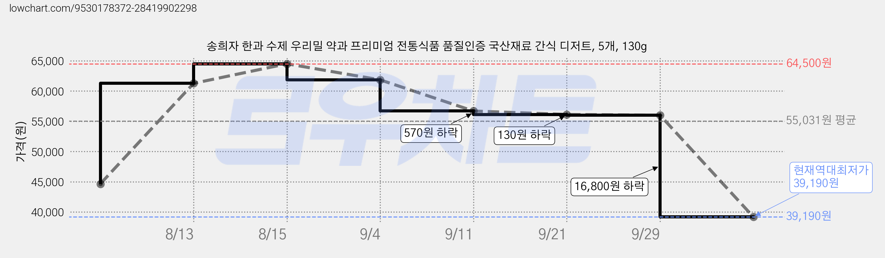 송희자 한과 수제 우리밀 약과 프리미엄 전통식품 품질인증 국산재료 간식 디저트, 5개, 130g 가격 변동 차트, 현재가 39,190원, 역대최저가