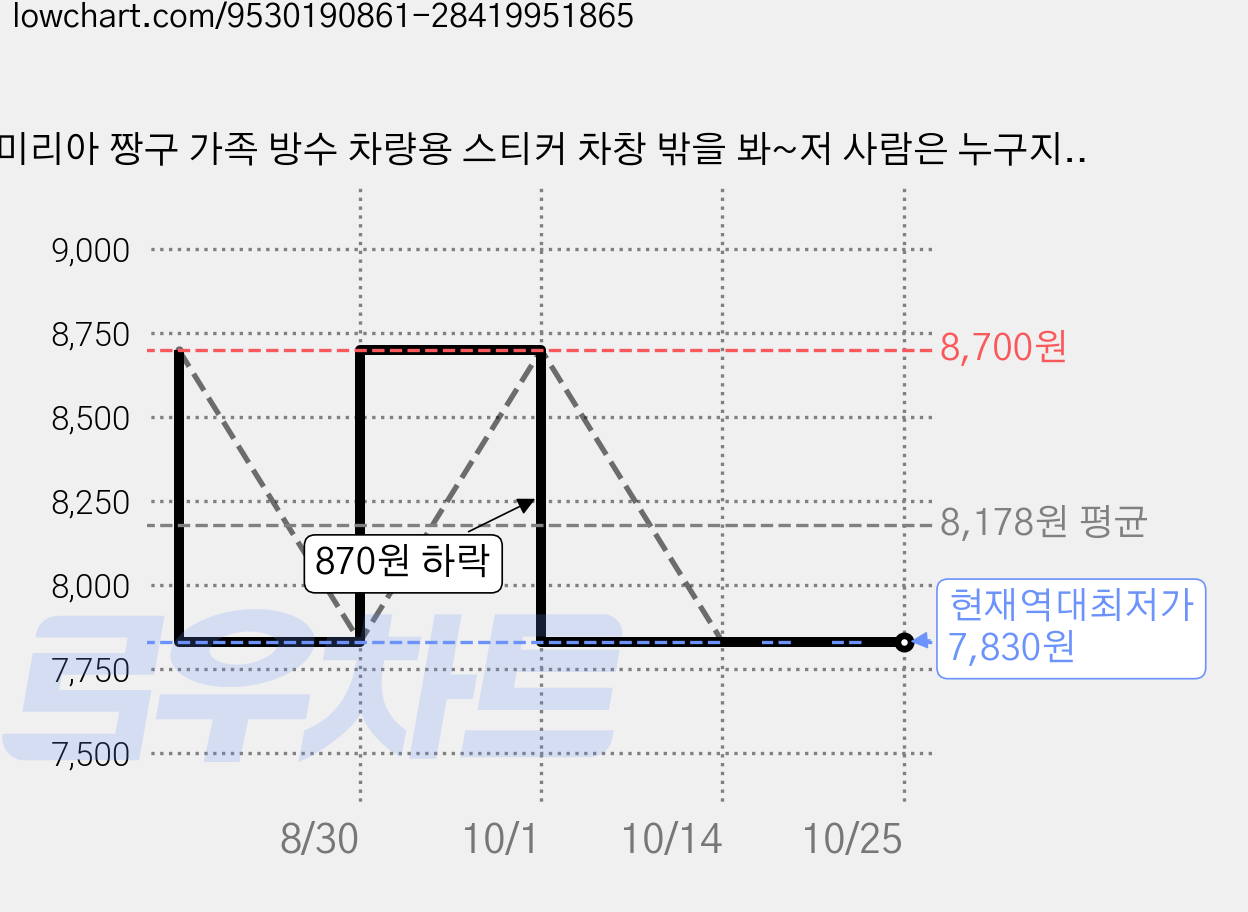 미리아 짱구 가족 방수 차량용 스티커 차창 밖을 봐~저 사람은 누구지, 1세트, C 1장+D 1장 가격 변동 차트, 현재가 7,830원, 역대최저가