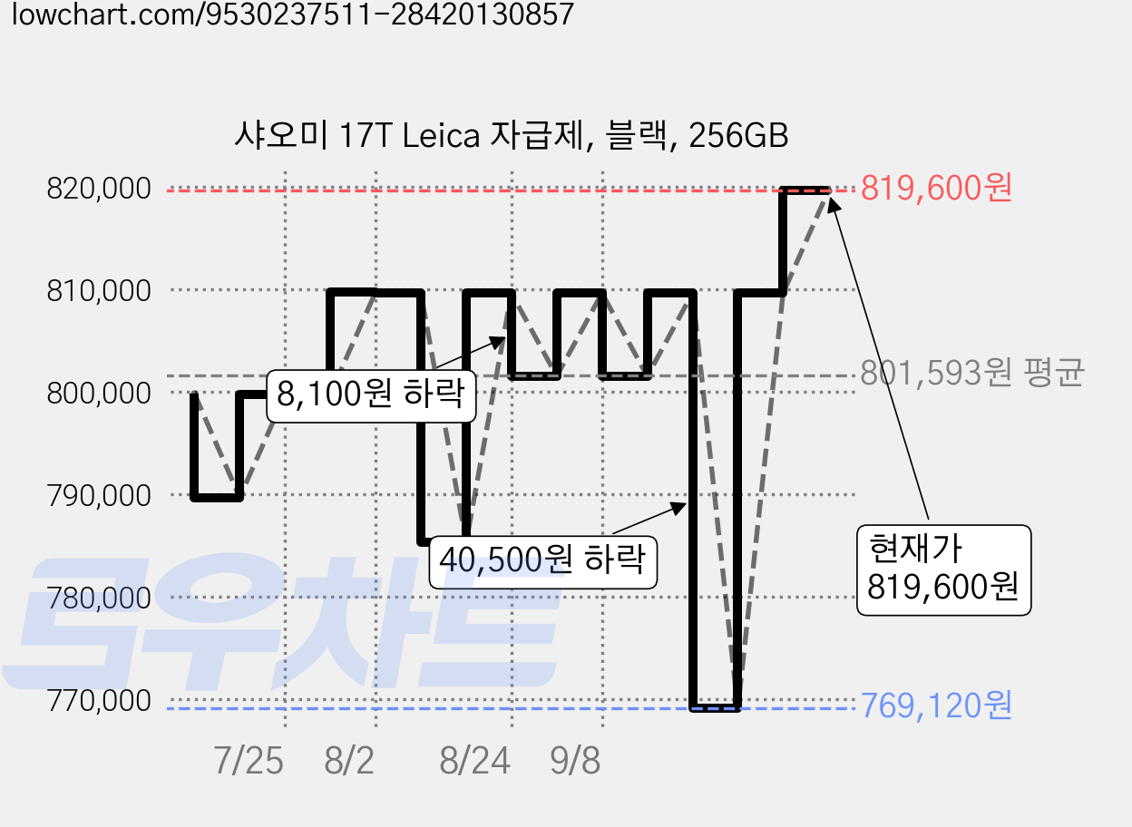 샤오미 17T Leica 자급제, 블랙, 256GB 가격 변동 차트, 현재가 819,600원, 관측 최저가 769,120원