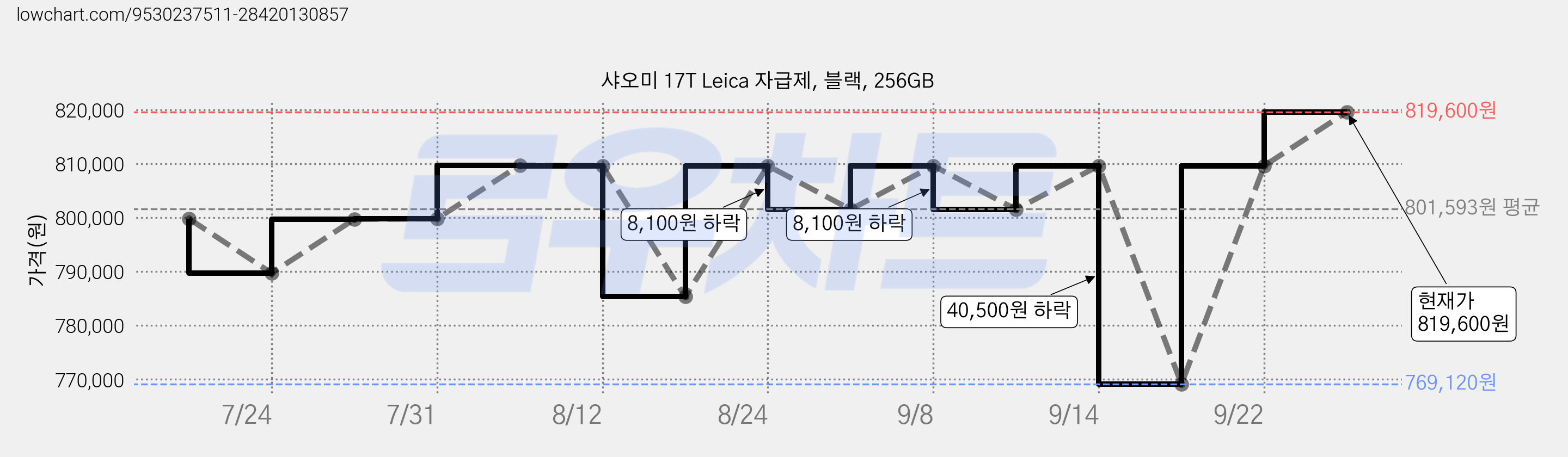 샤오미 17T Leica 자급제, 블랙, 256GB 가격 변동 차트, 현재가 819,600원, 관측 최저가 769,120원