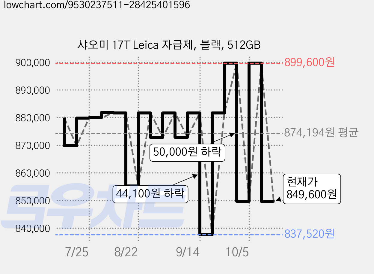 샤오미 17T Leica 자급제, 블랙, 512GB 가격 변동 차트, 현재가 849,600원, 관측 최저가 837,520원