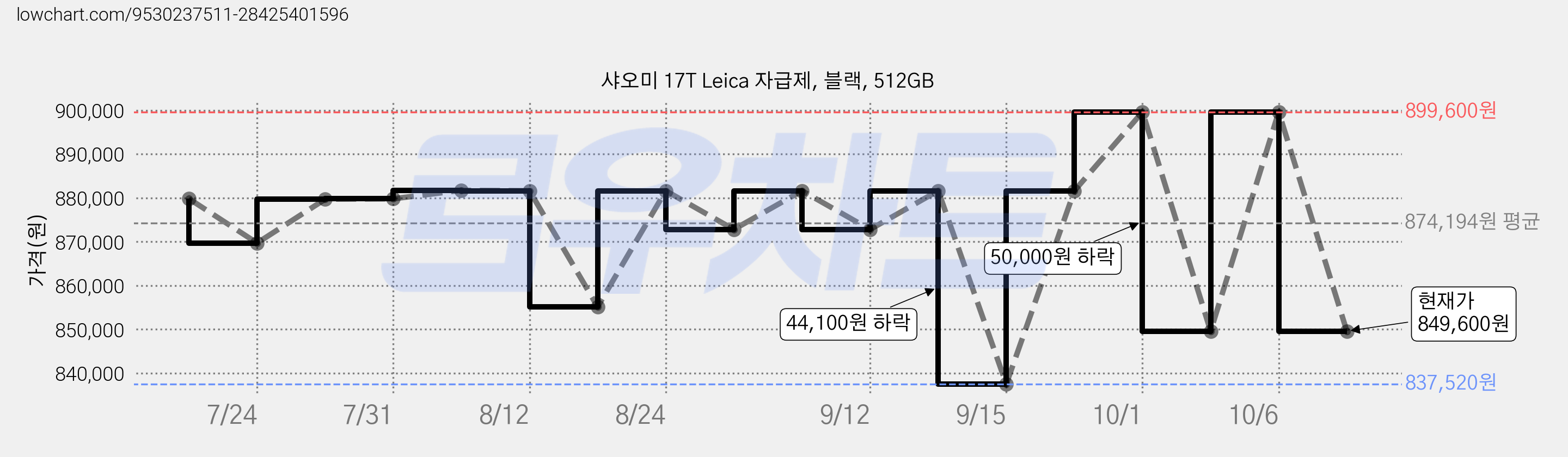 샤오미 17T Leica 자급제, 블랙, 512GB 가격 변동 차트, 현재가 849,600원, 관측 최저가 837,520원