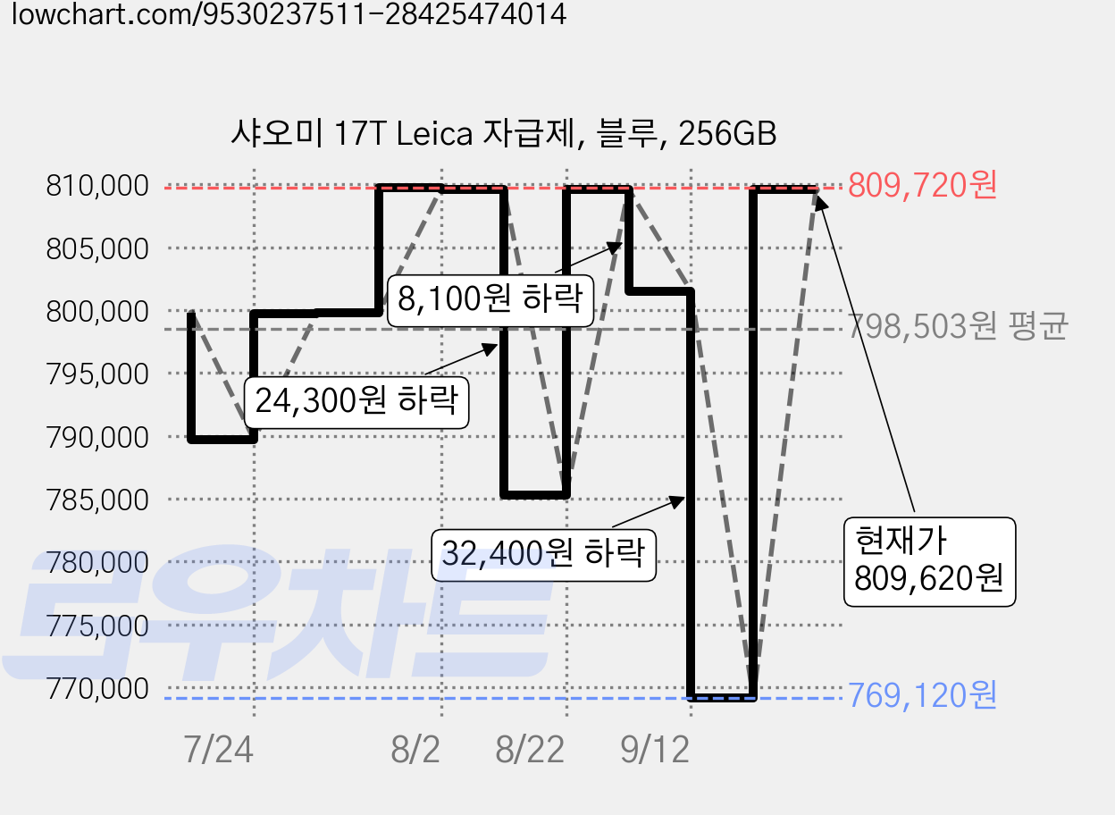 샤오미 17T Leica 자급제, 블루, 256GB 가격 변동 차트, 현재가 809,620원, 관측 최저가 769,120원