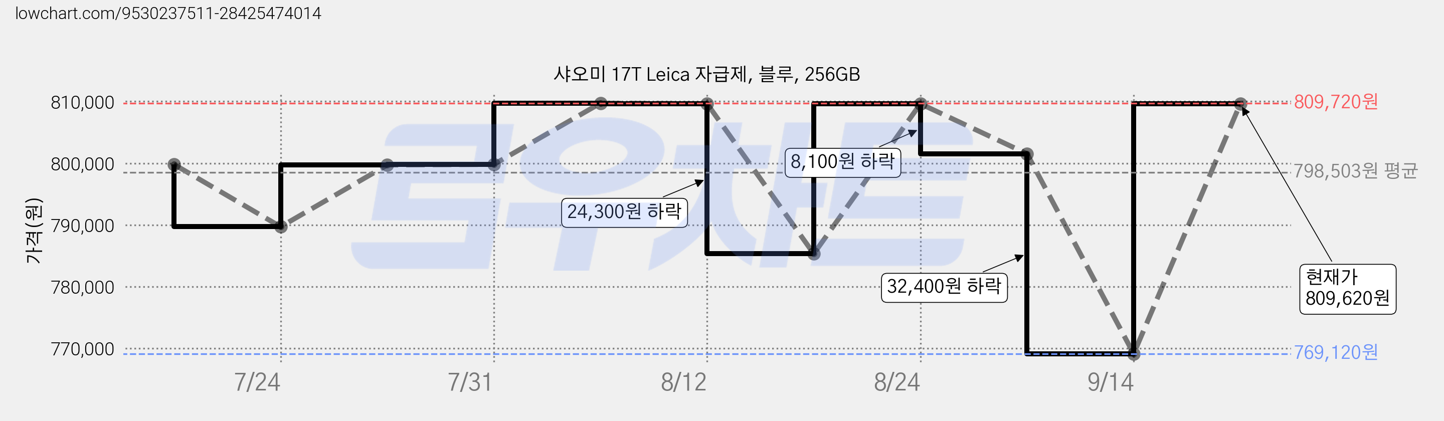 샤오미 17T Leica 자급제, 블루, 256GB 가격 변동 차트, 현재가 809,620원, 관측 최저가 769,120원